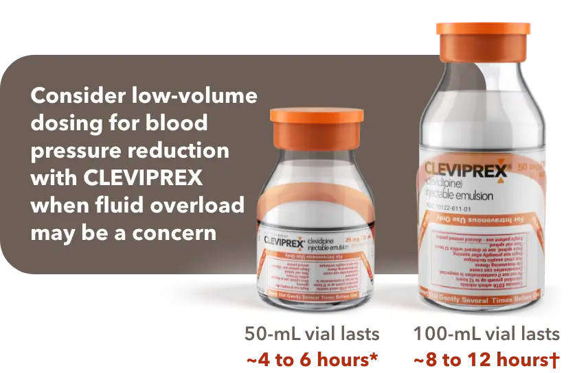 Consider Low-Volume Dosing for Reduction of BP With CLEVIPREX when fluid overload may be a concern