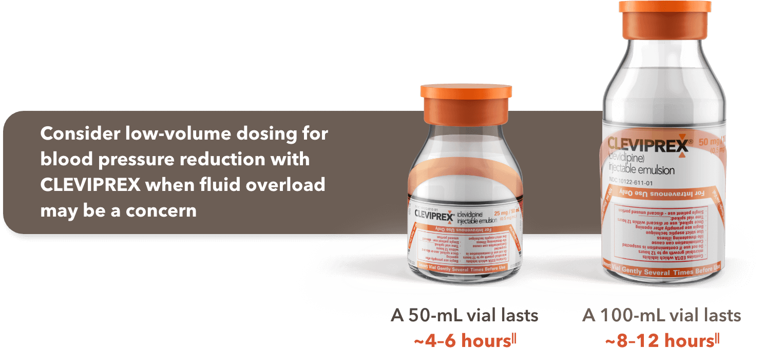 Consider low-volume dosing for blood pressure reduction with CLEVIPREX when fluid overload may be a concern